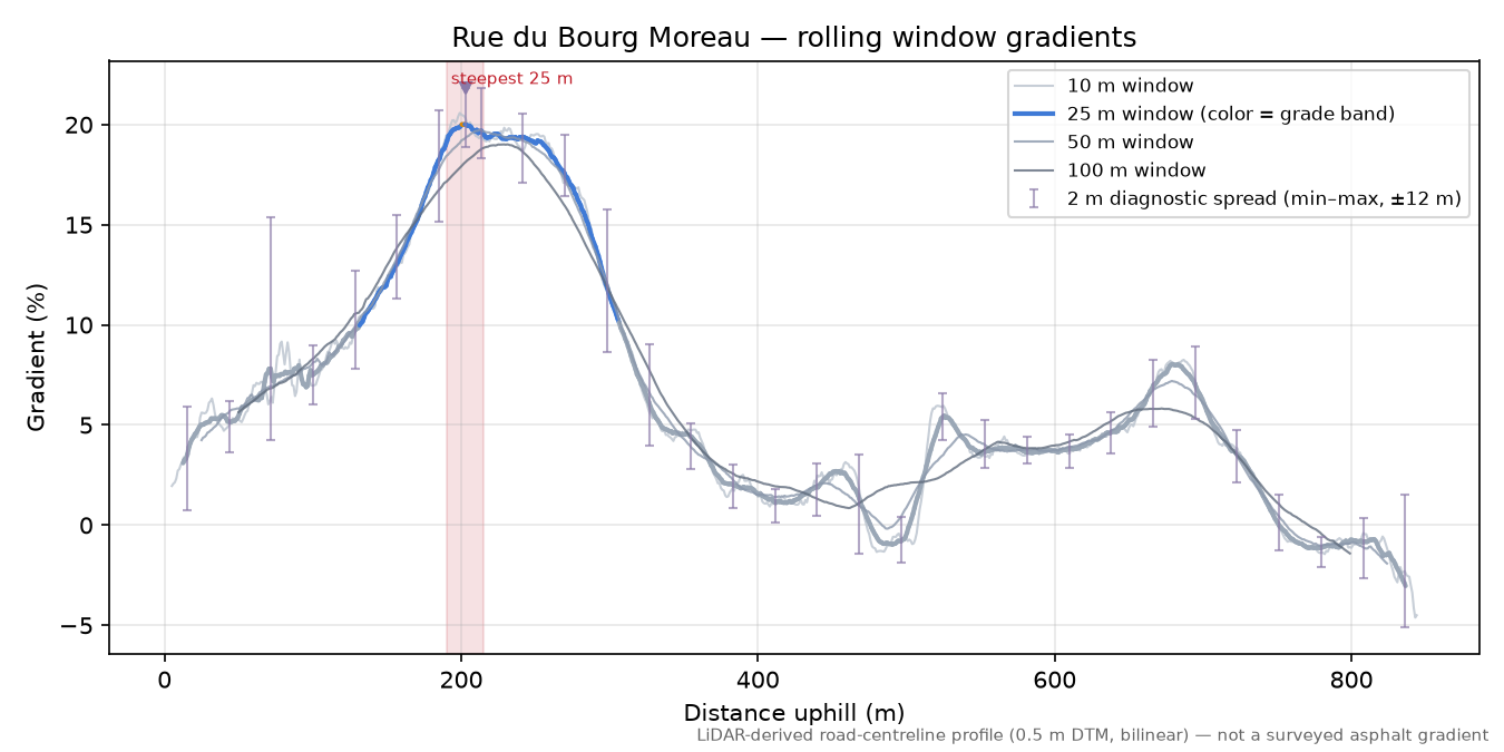 Rue du Bourg Moreau rolling gradient profile