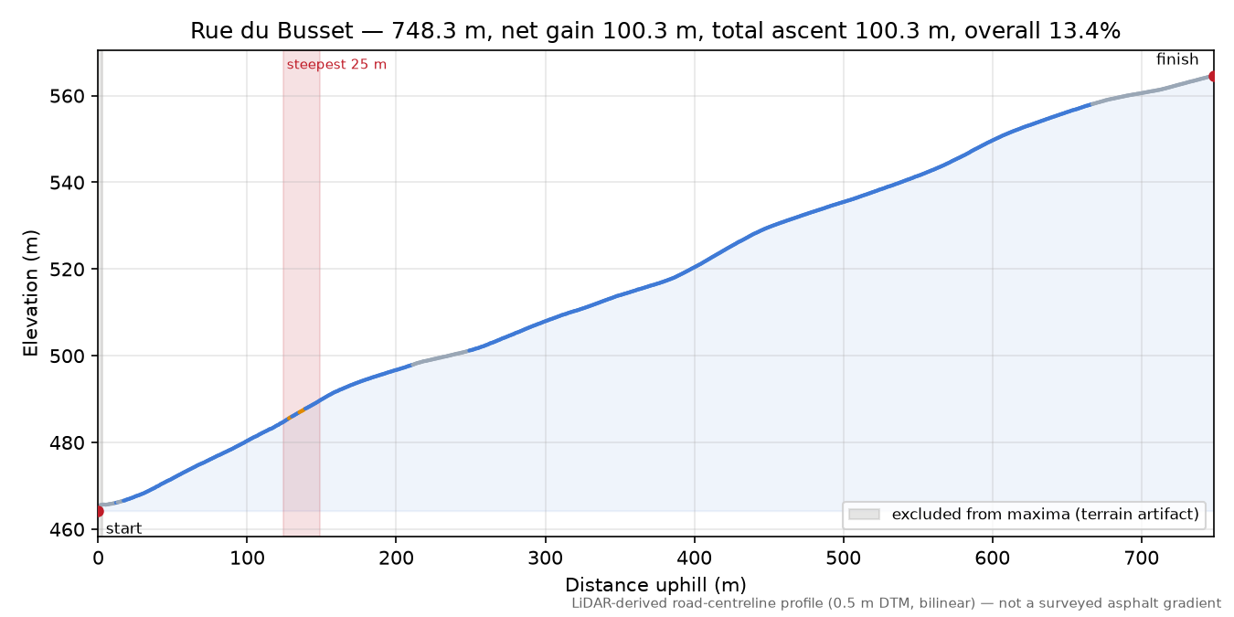 Rue du Busset elevation profile