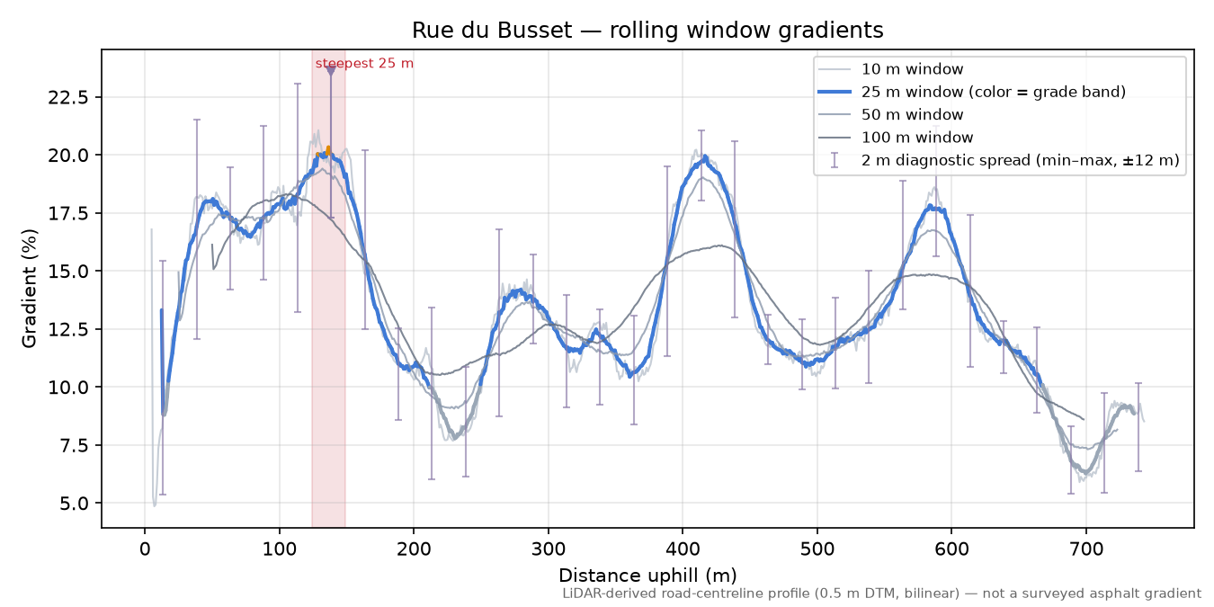 Rue du Busset rolling gradient profile