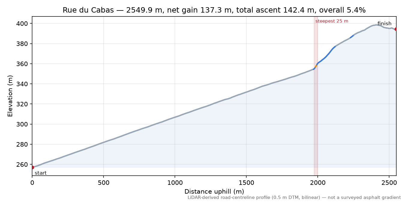 Rue du Cabas elevation profile