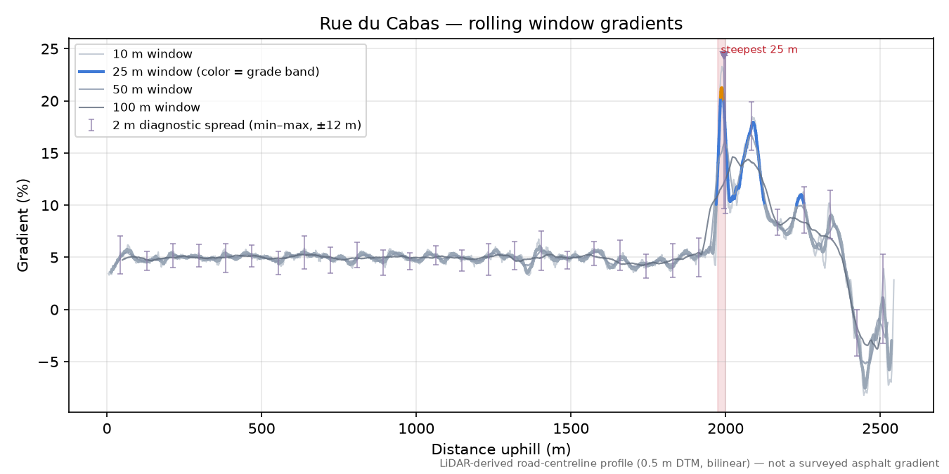 Rue du Cabas rolling gradient profile