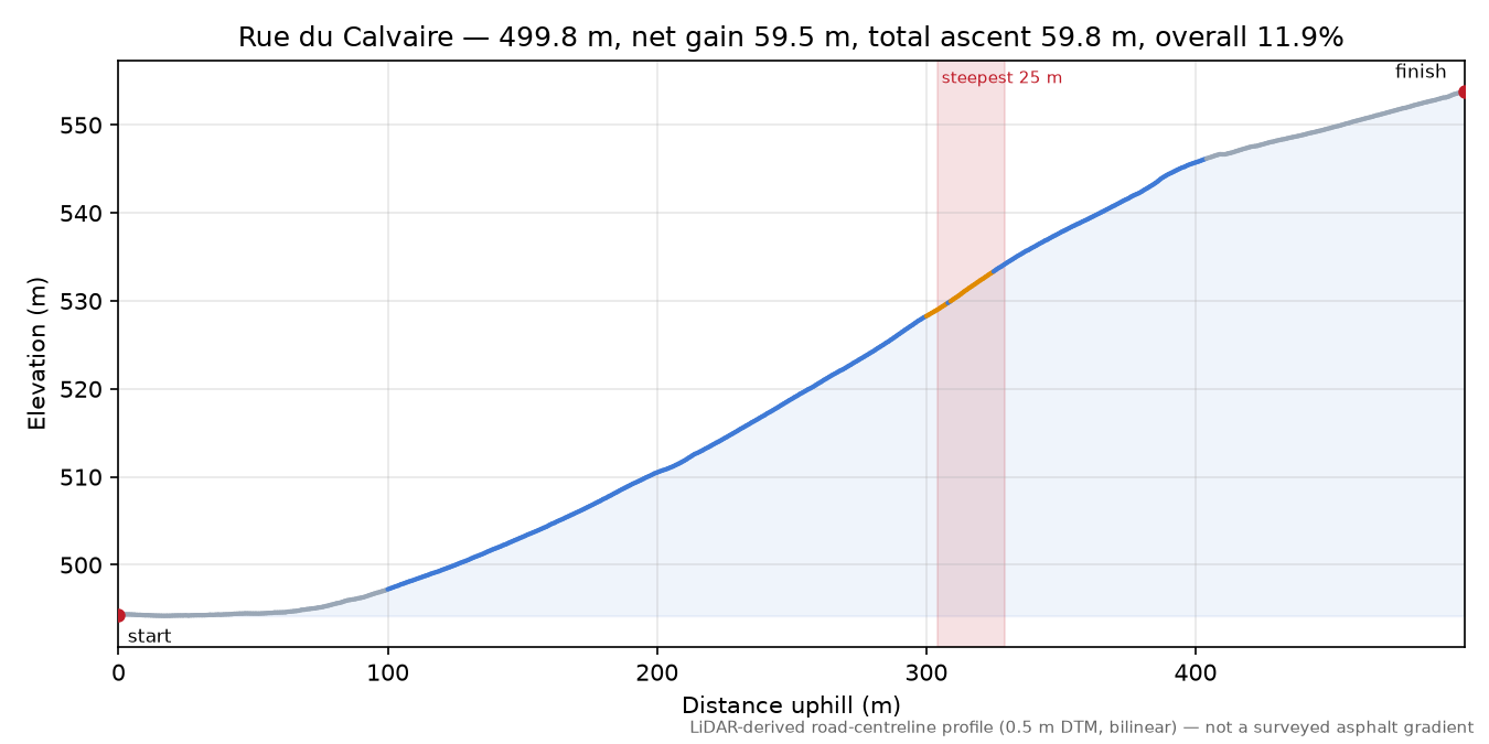 Rue du Calvaire elevation profile