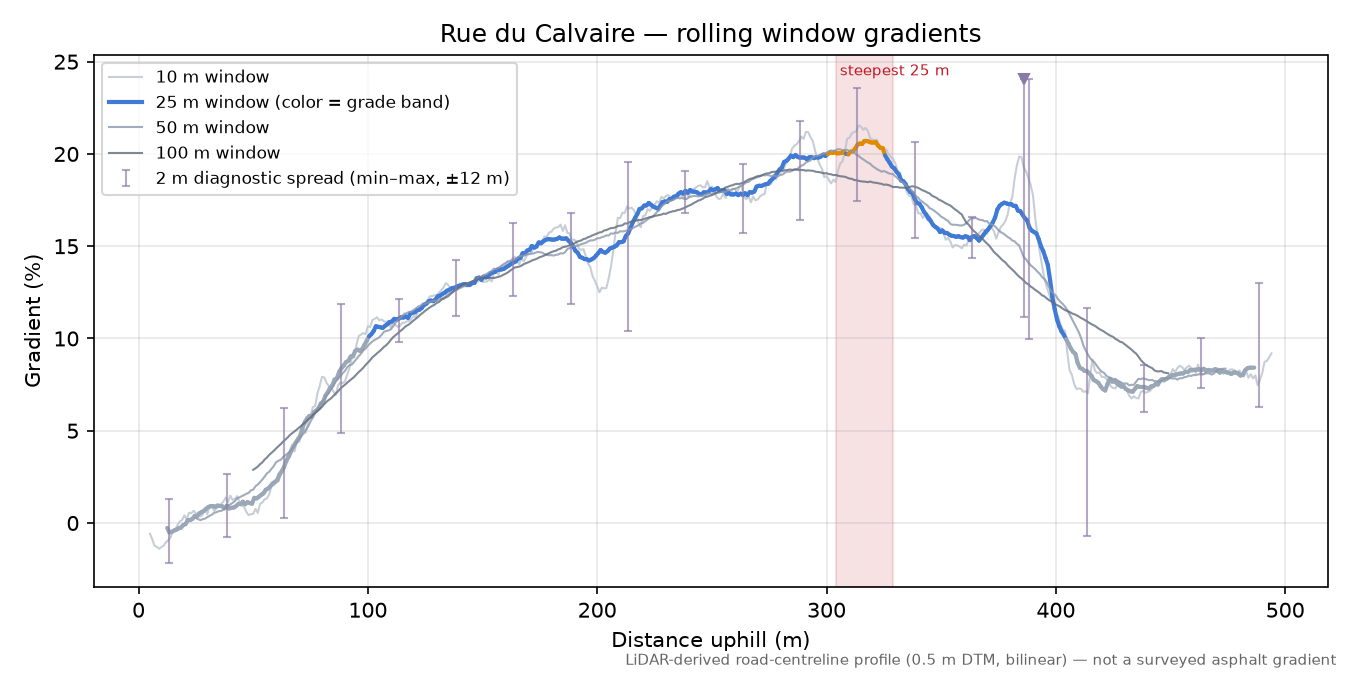 Rue du Calvaire rolling gradient profile
