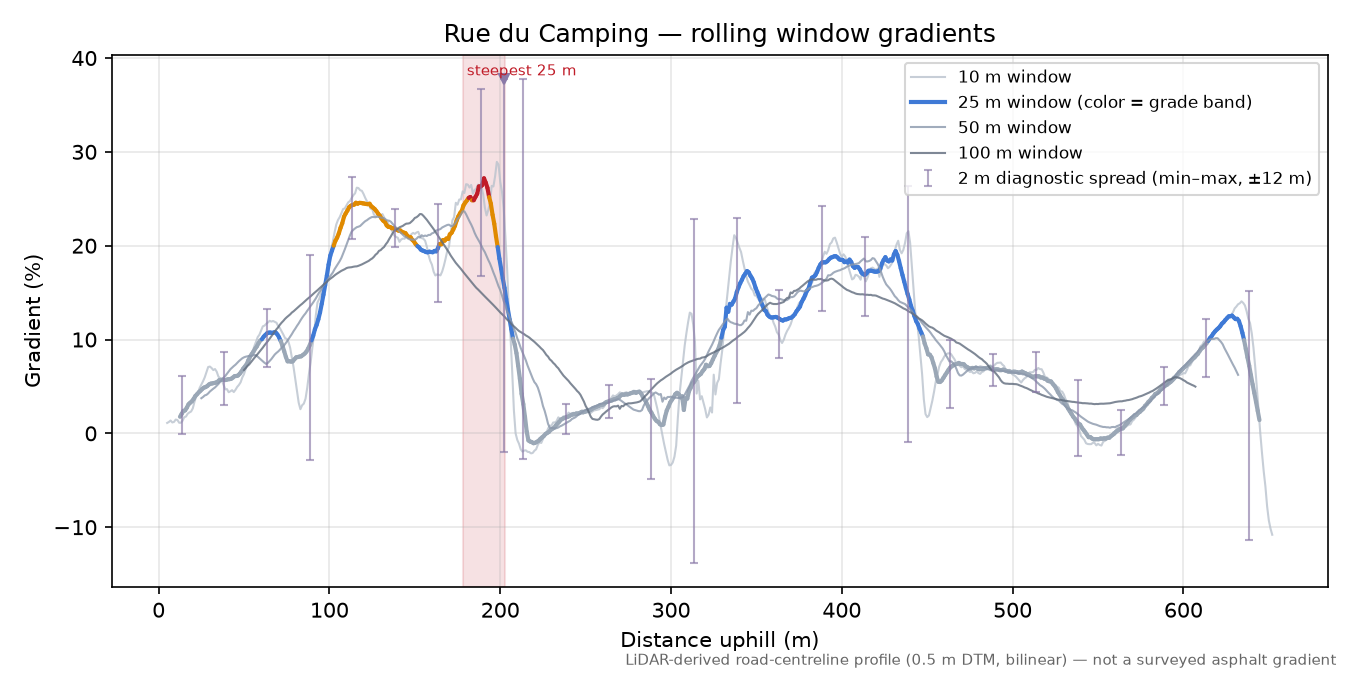 Rue du Camping rolling gradient profile