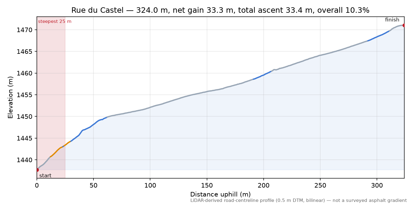 Rue du Castel elevation profile