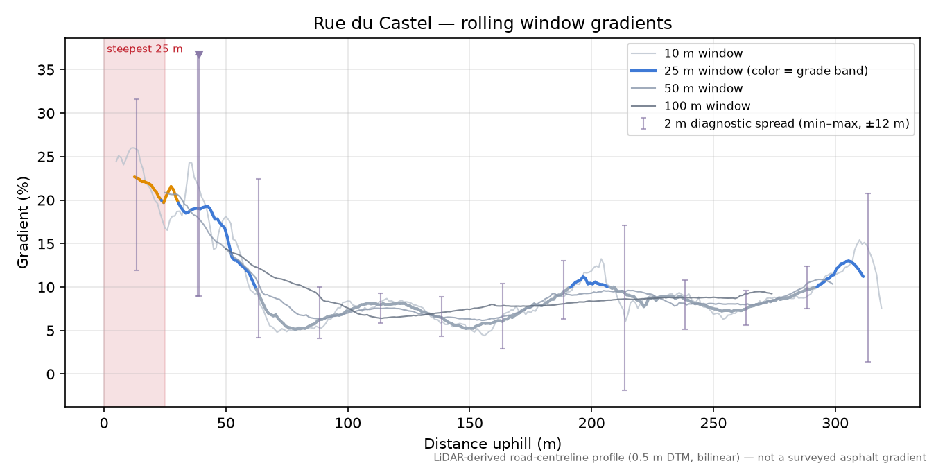 Rue du Castel rolling gradient profile