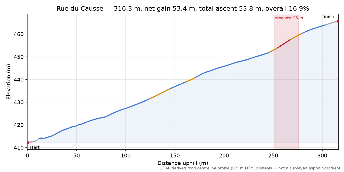 Rue du Causse elevation profile