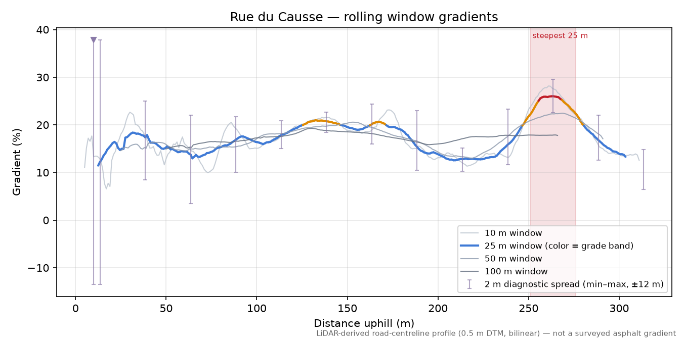 Rue du Causse rolling gradient profile
