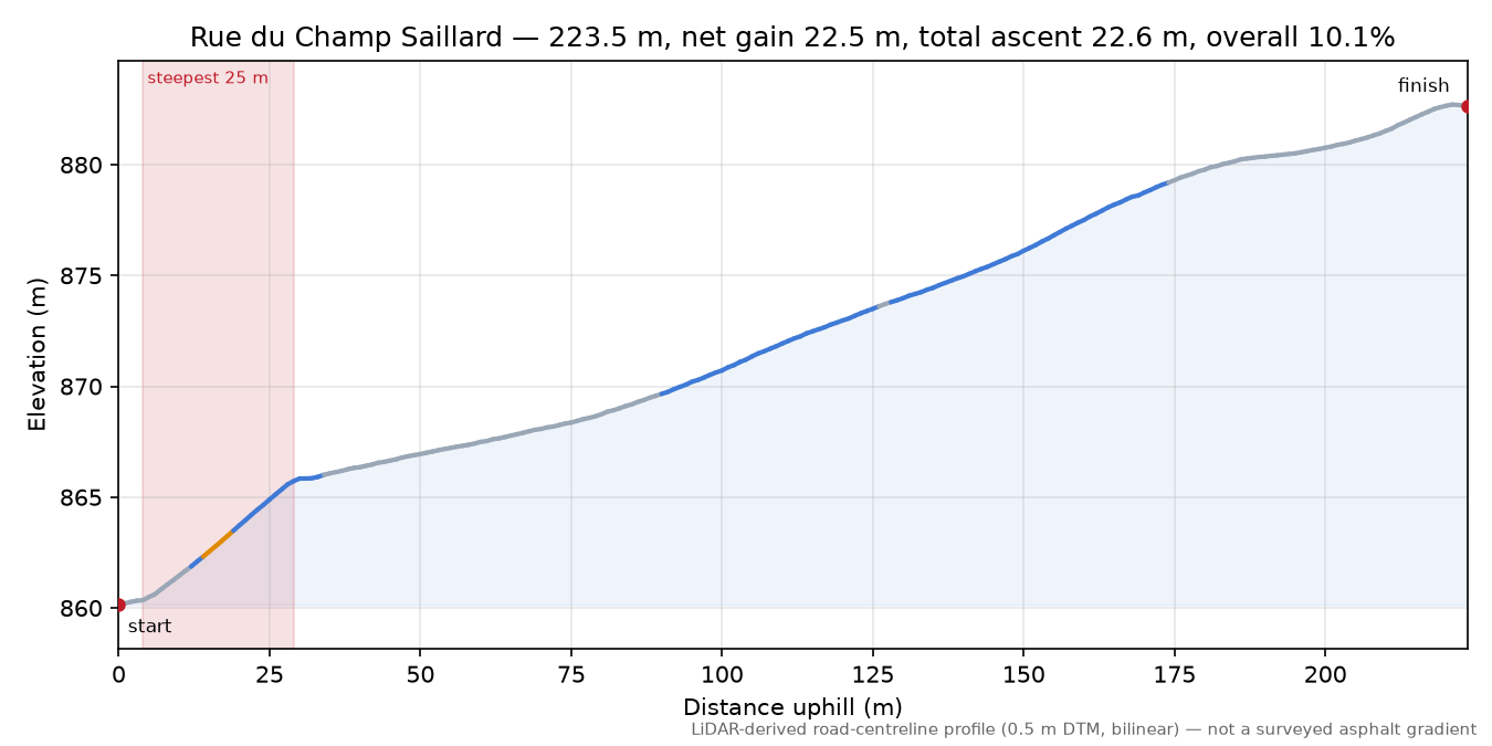 Rue du Champ Saillard elevation profile
