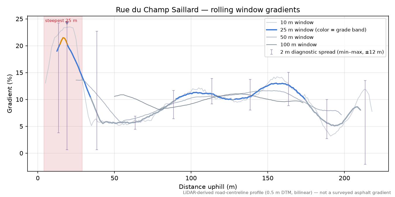 Rue du Champ Saillard rolling gradient profile