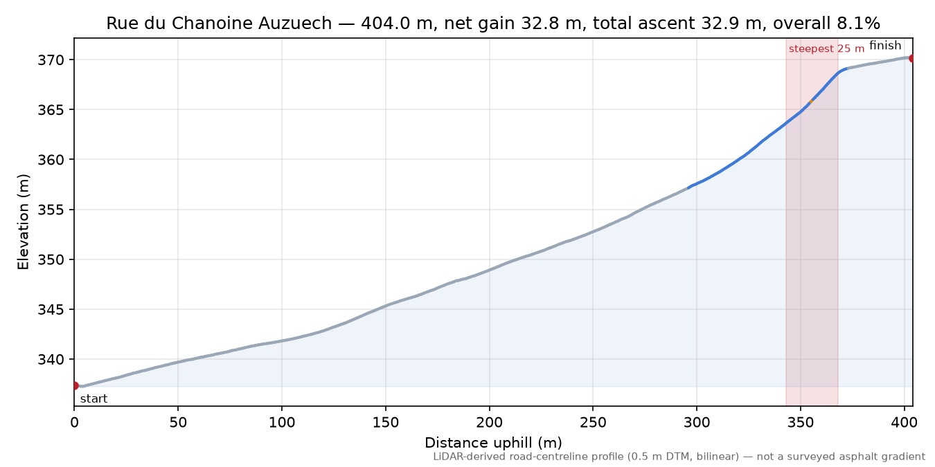 Rue du Chanoine Auzuech elevation profile