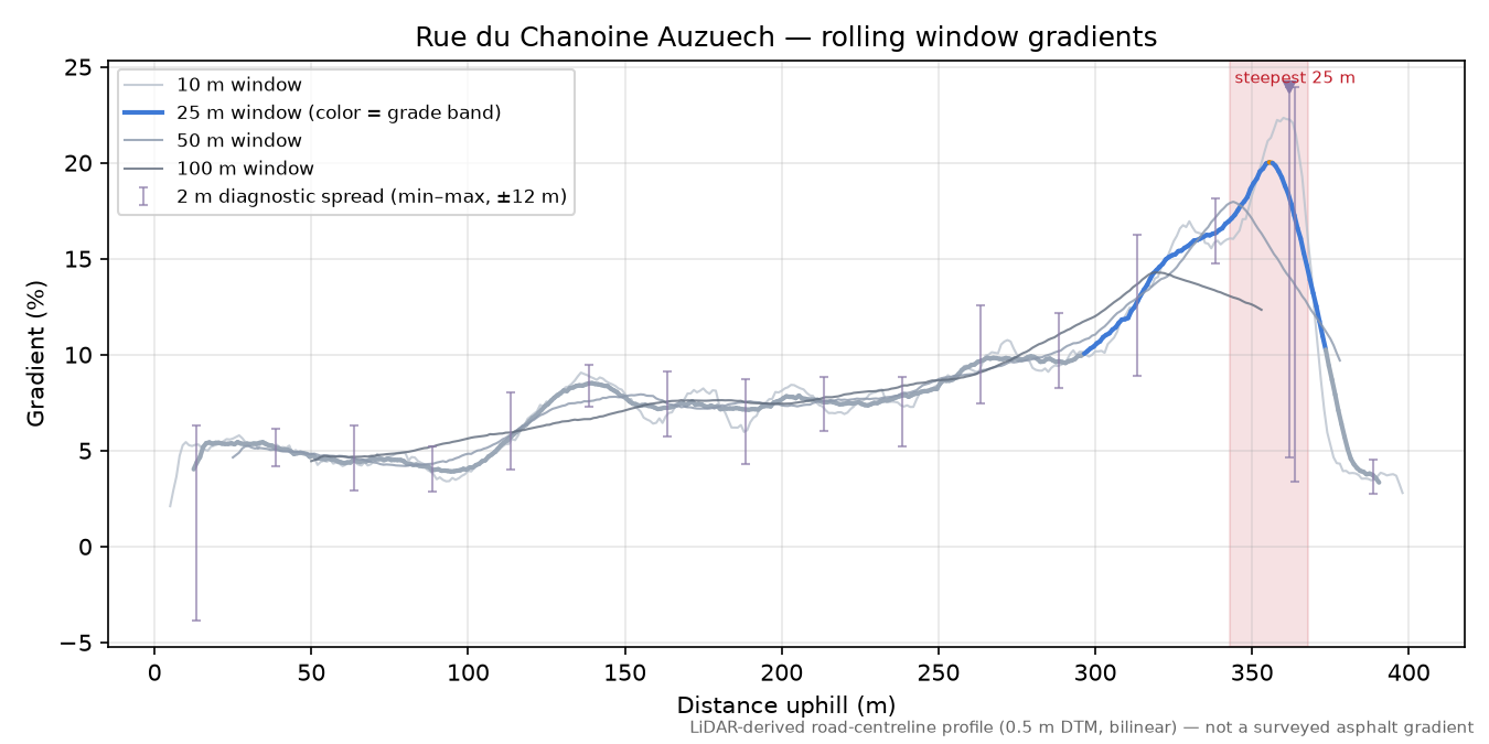 Rue du Chanoine Auzuech rolling gradient profile