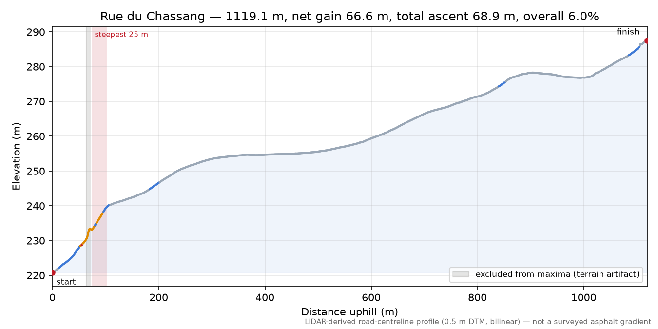 Rue du Chassang elevation profile