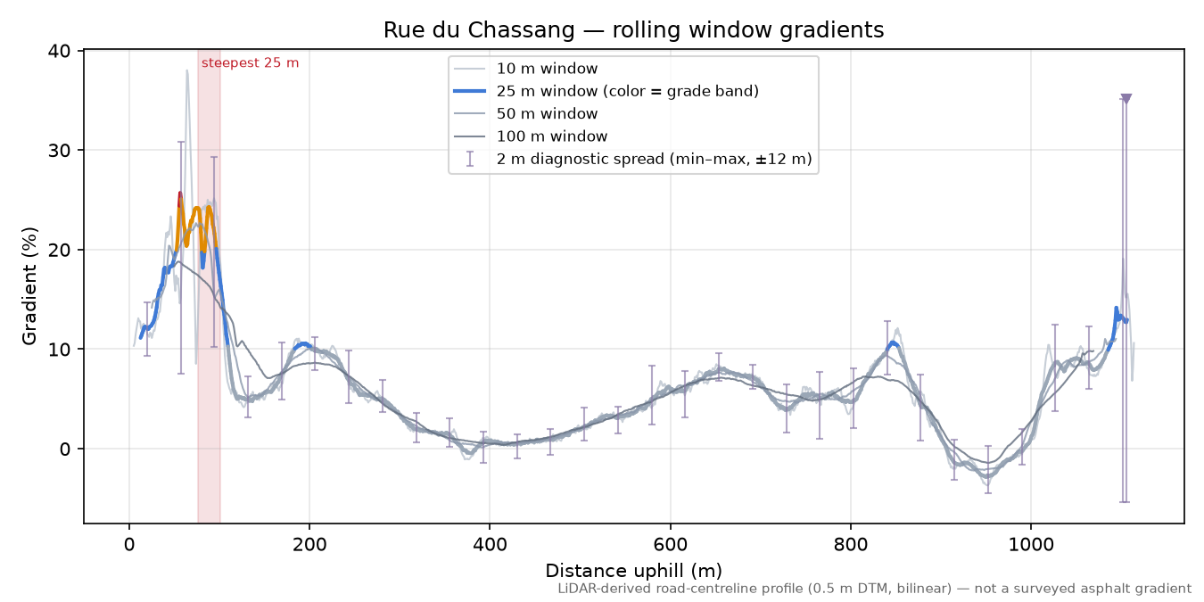Rue du Chassang rolling gradient profile