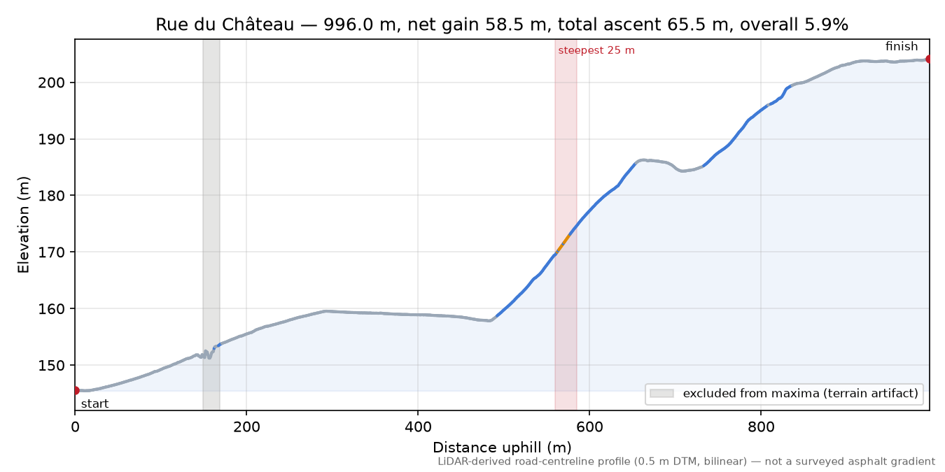 Rue du Château elevation profile