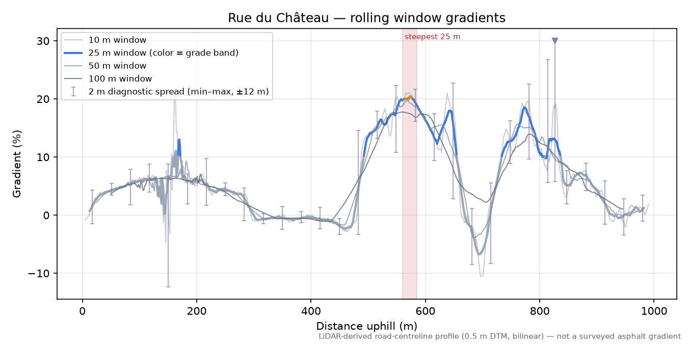 Rue du Château rolling gradient profile