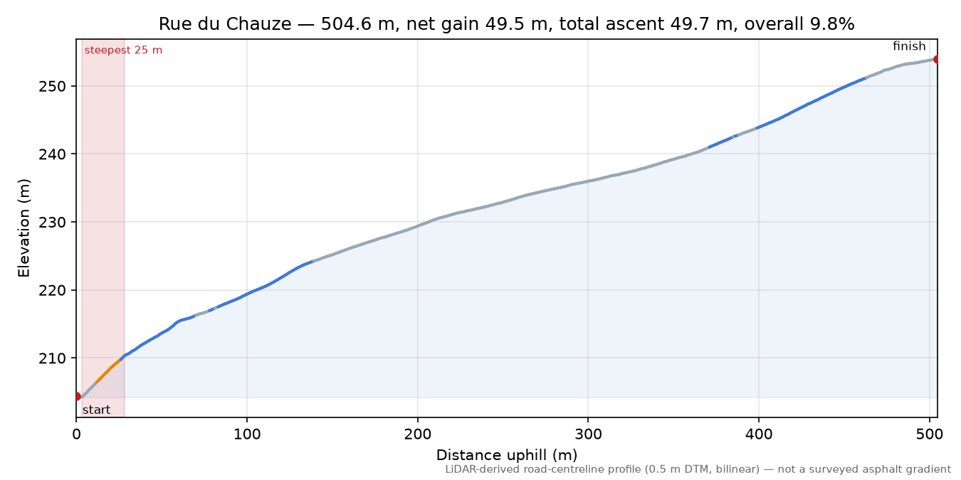 Rue du Chauze elevation profile
