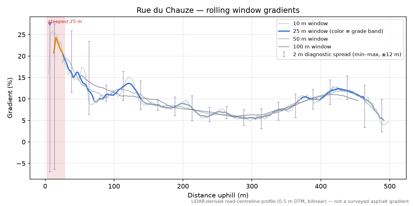 Rue du Chauze rolling gradient profile