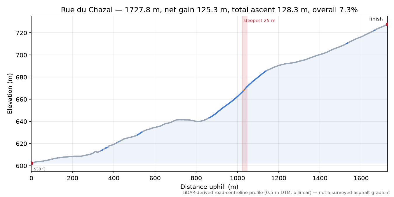 Rue du Chazal elevation profile