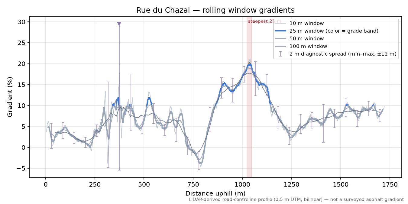 Rue du Chazal rolling gradient profile