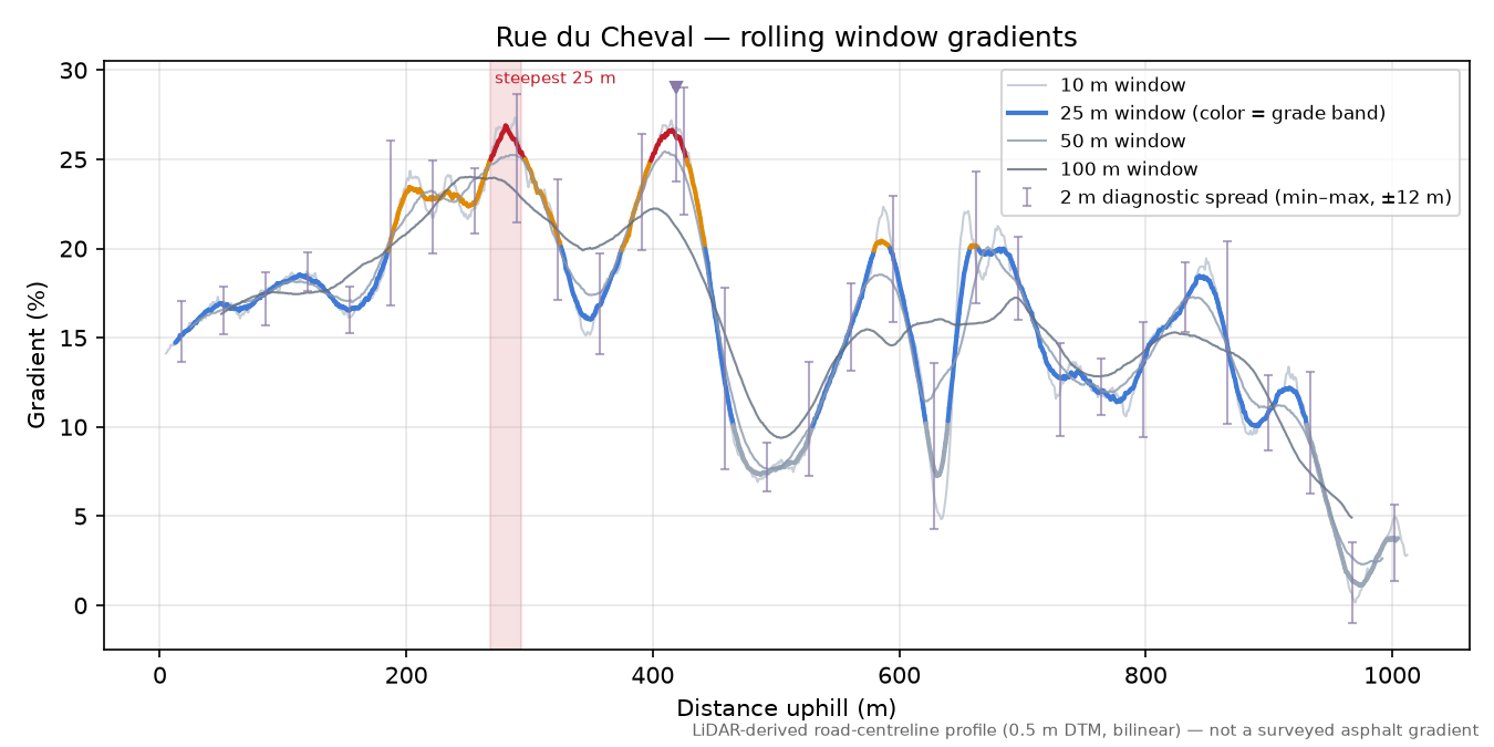 Rue du Cheval rolling gradient profile