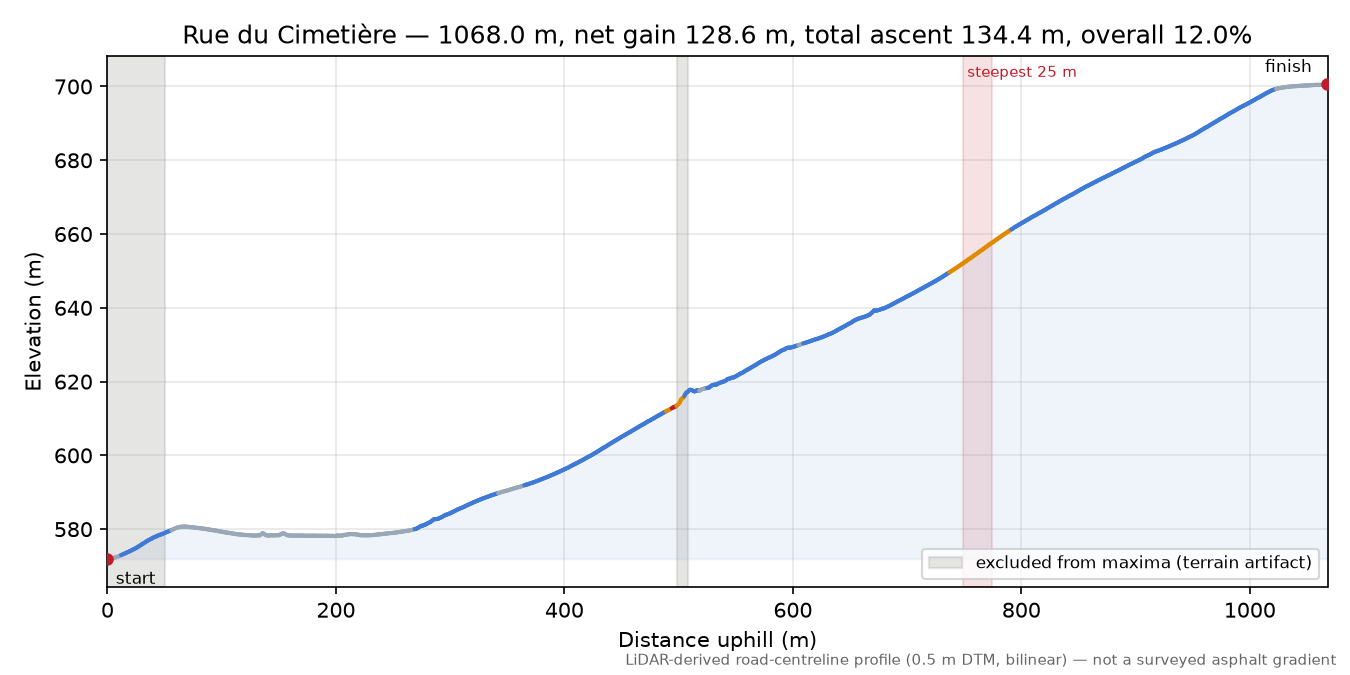 Rue du Cimetière elevation profile