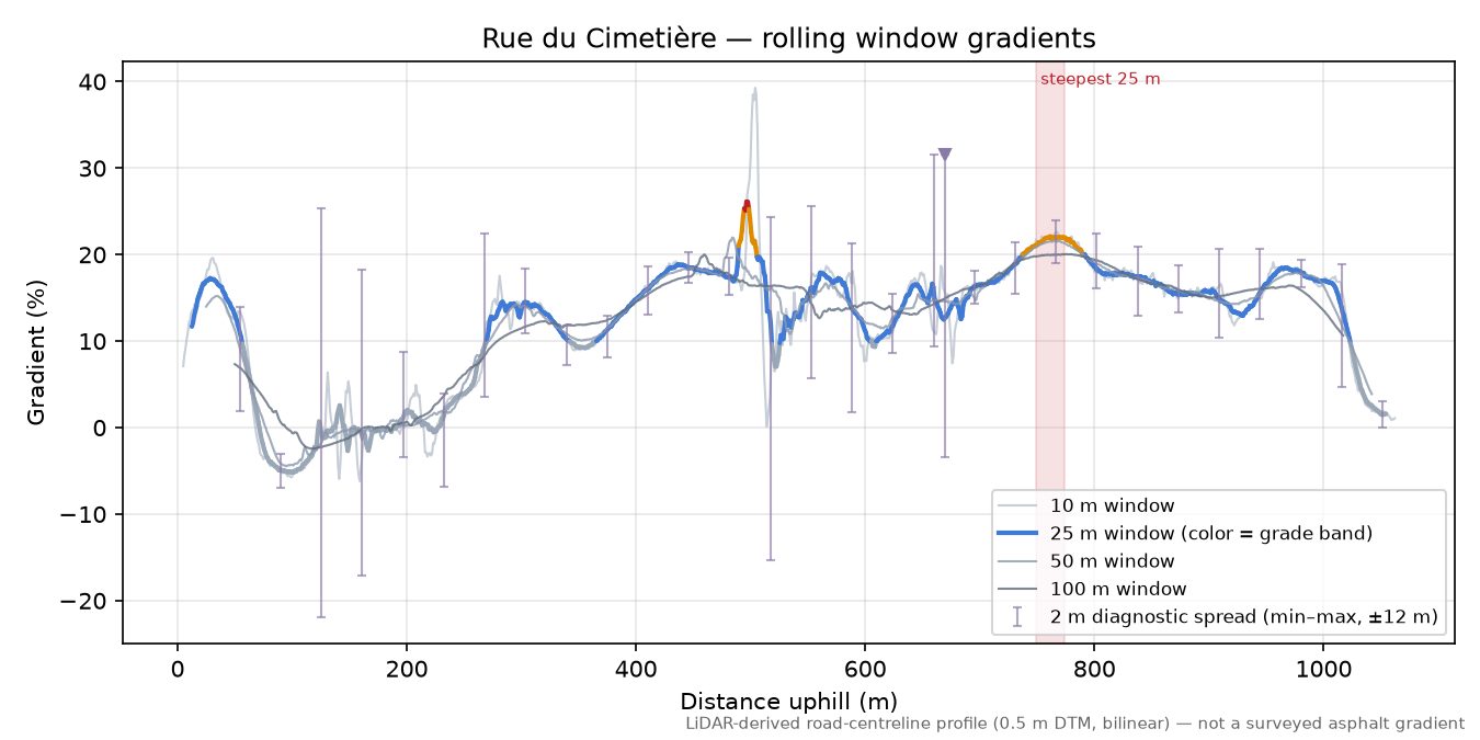 Rue du Cimetière rolling gradient profile