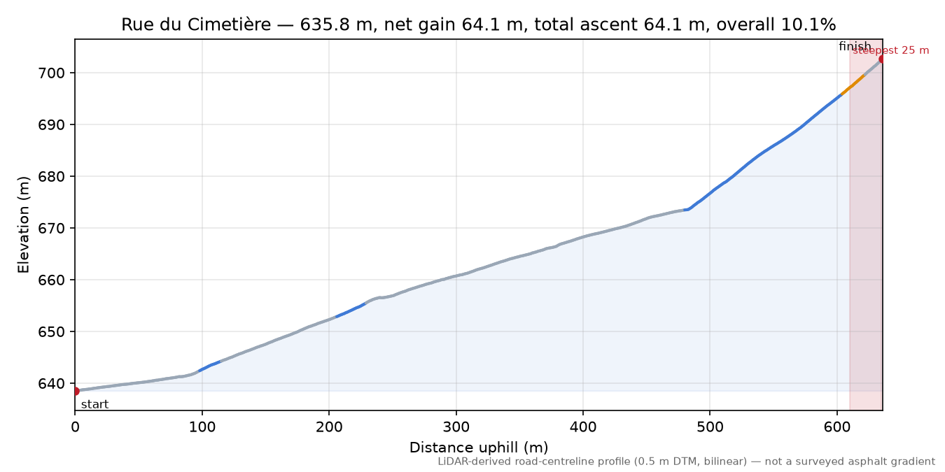 Rue du Cimetière elevation profile