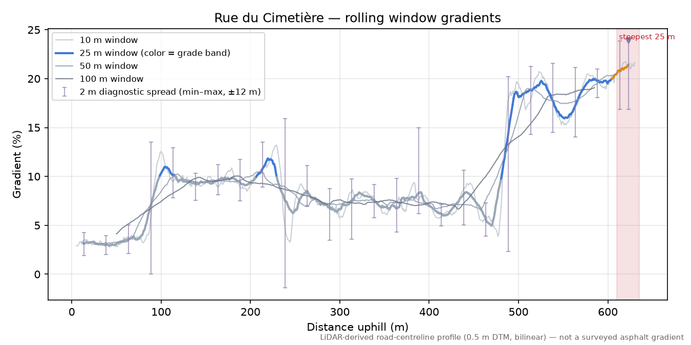 Rue du Cimetière rolling gradient profile
