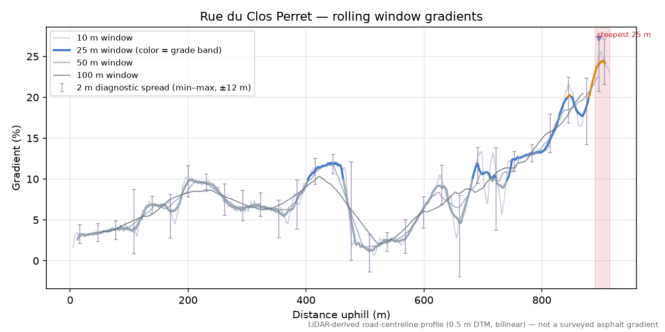 Rue du Clos Perret rolling gradient profile