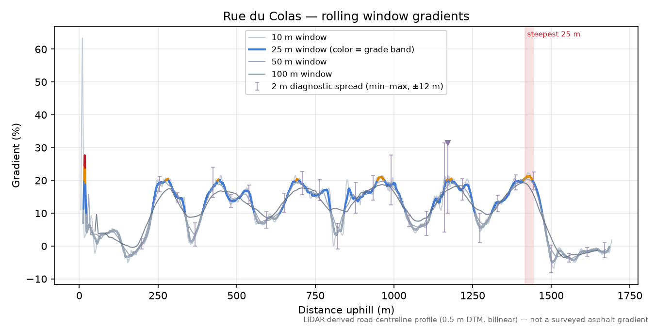 Rue du Colas rolling gradient profile