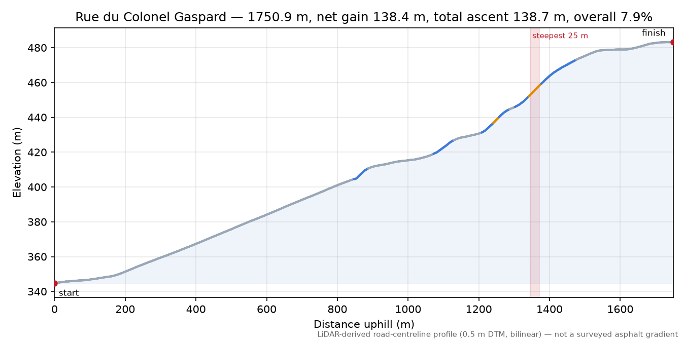 Rue du Colonel Gaspard elevation profile