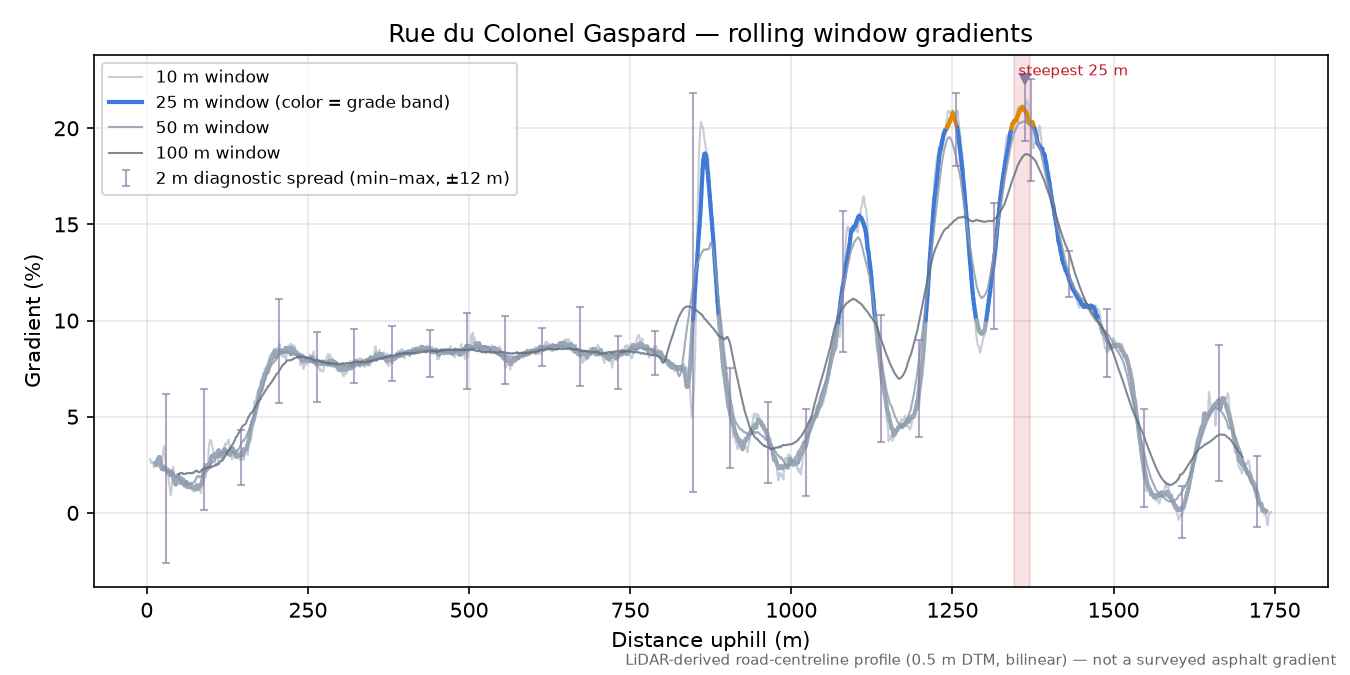 Rue du Colonel Gaspard rolling gradient profile