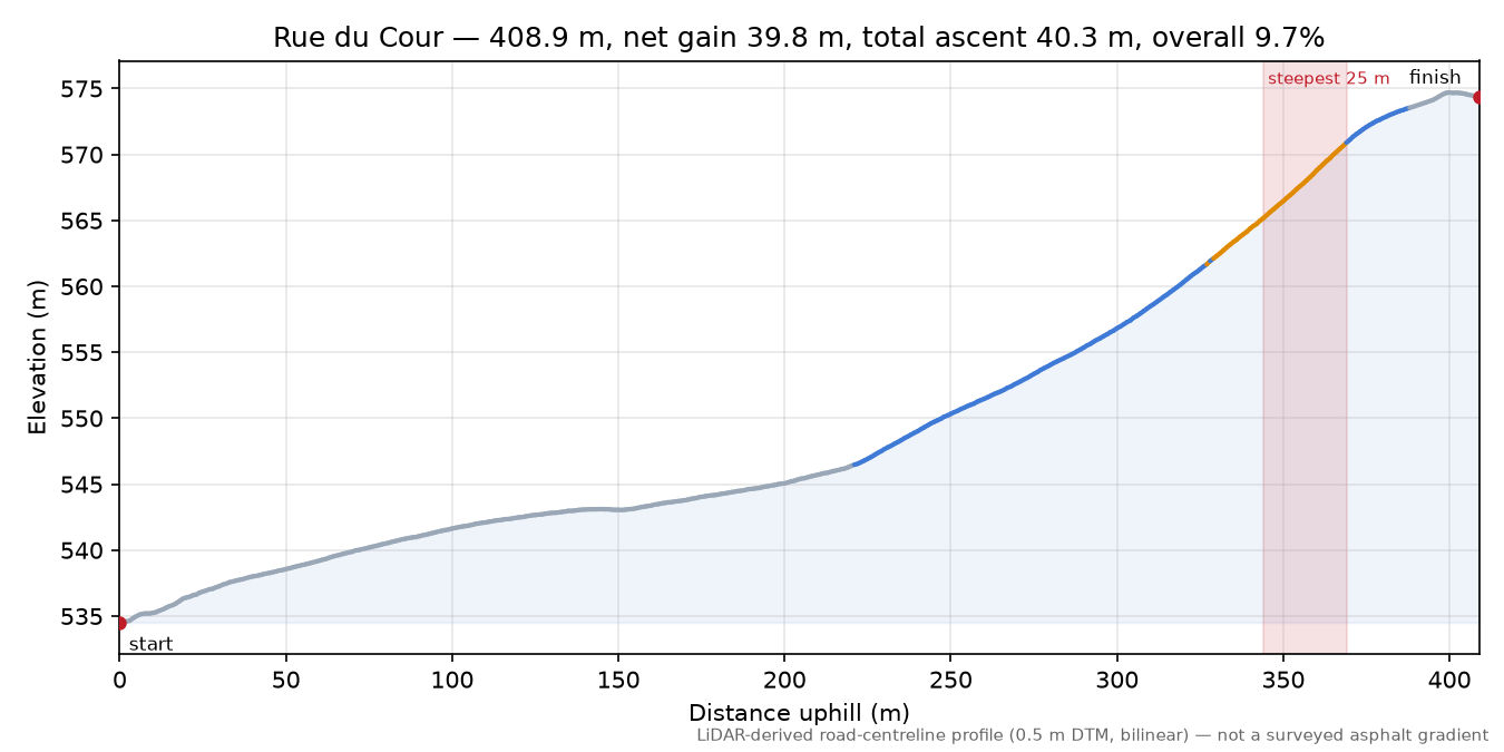 Rue du Cour elevation profile