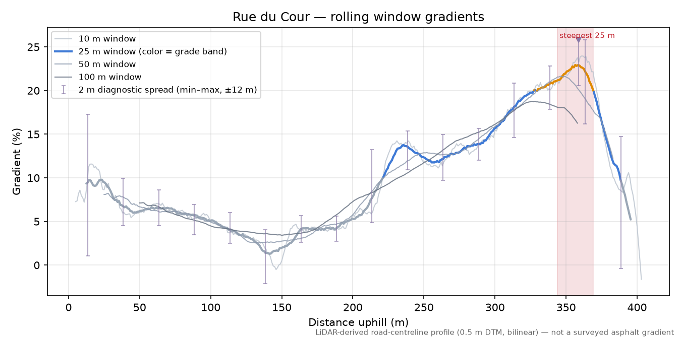 Rue du Cour rolling gradient profile