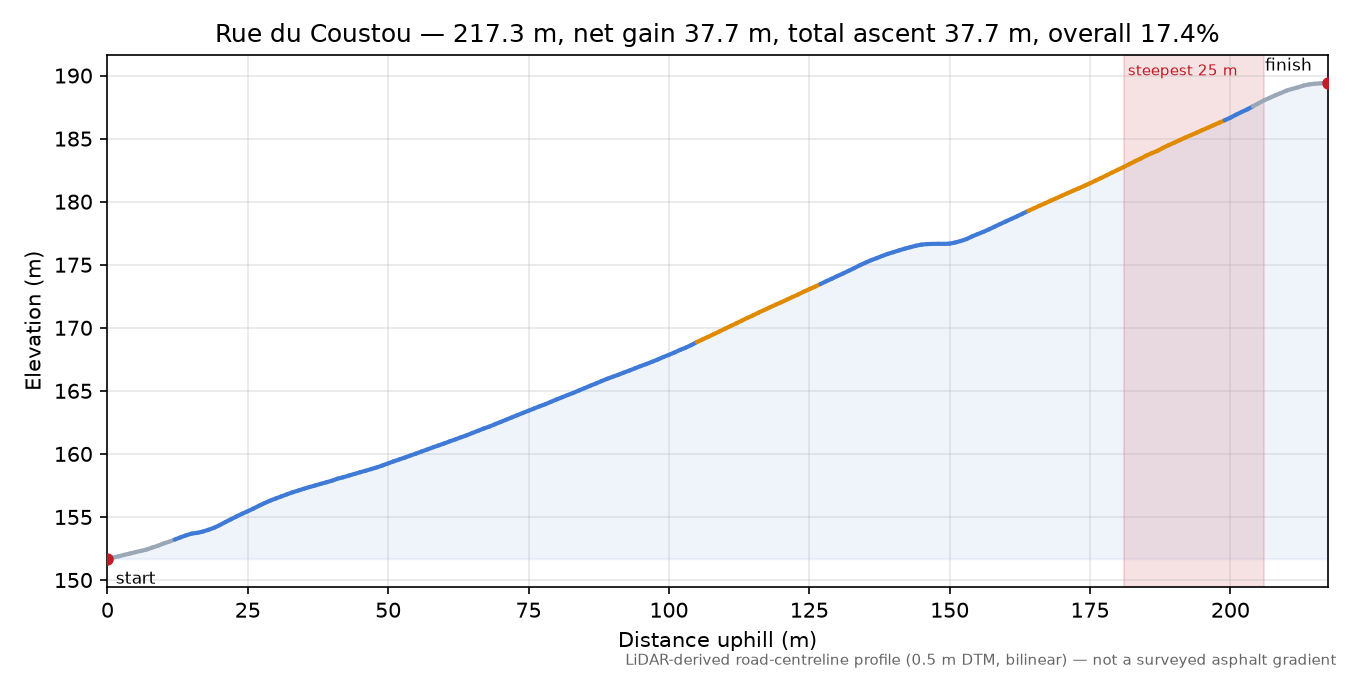 Rue du Coustou elevation profile
