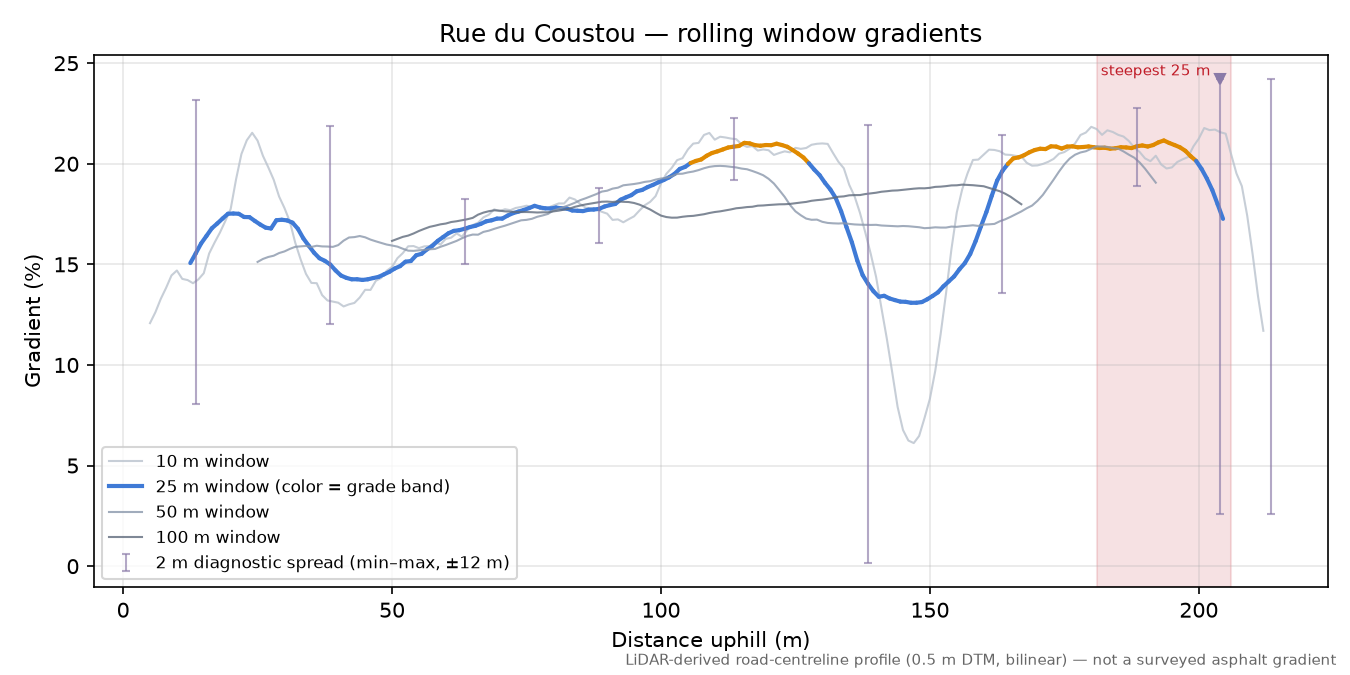 Rue du Coustou rolling gradient profile