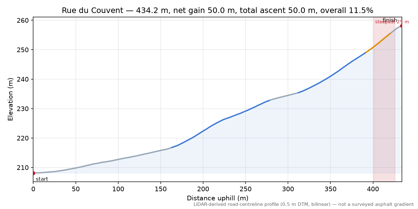 Rue du Couvent elevation profile