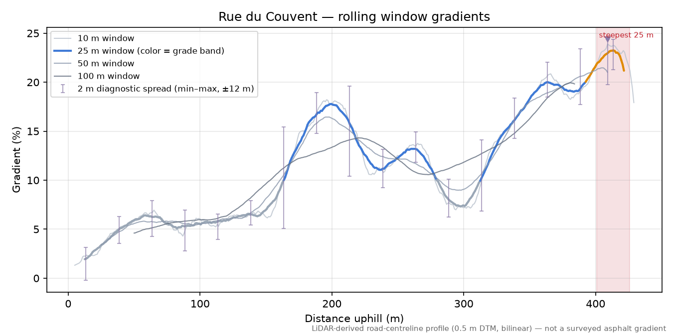 Rue du Couvent rolling gradient profile