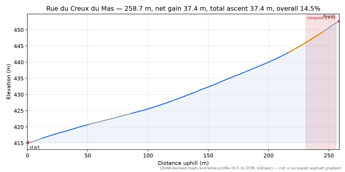 Rue du Creux du Mas elevation profile