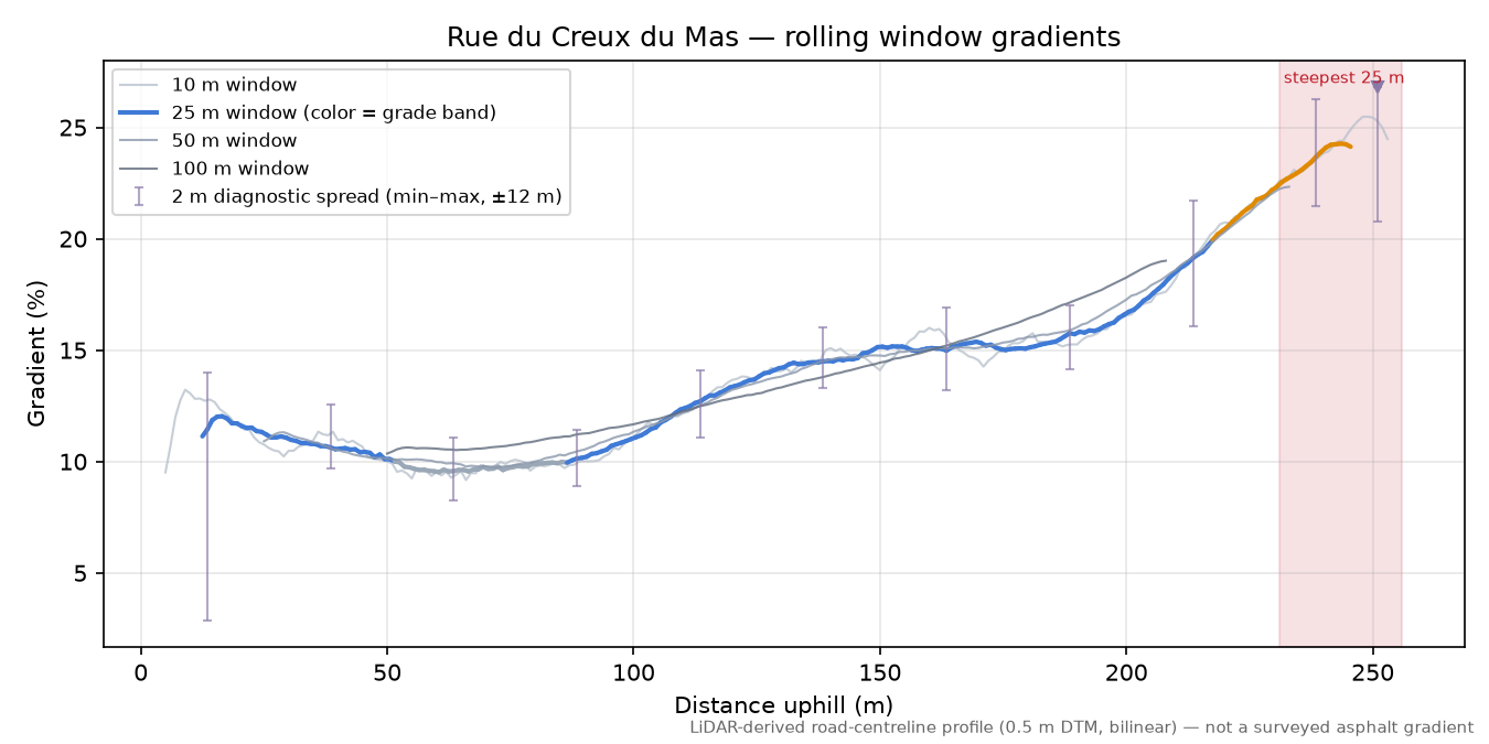 Rue du Creux du Mas rolling gradient profile