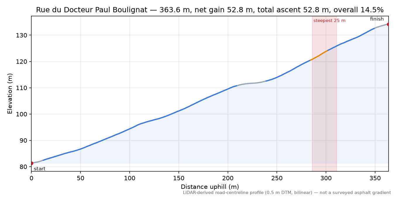 Rue du Docteur Paul Boulignat elevation profile