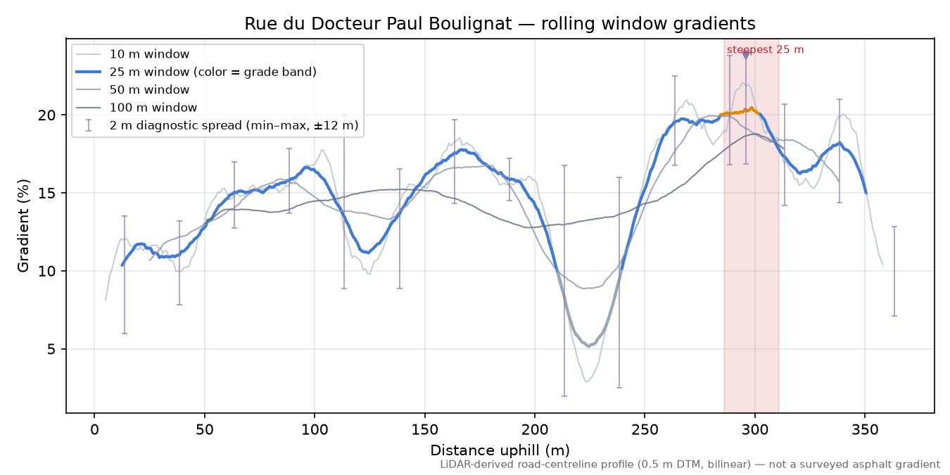 Rue du Docteur Paul Boulignat rolling gradient profile