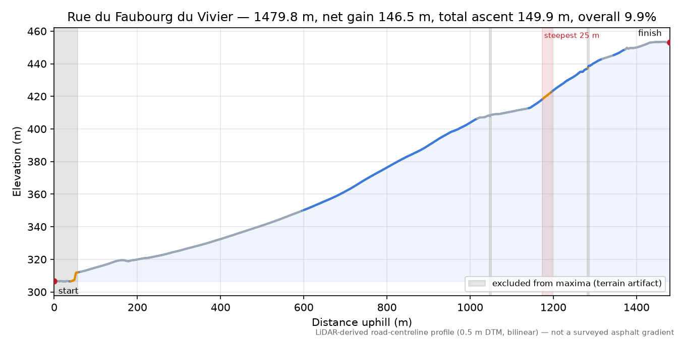 Rue du Faubourg du Vivier elevation profile