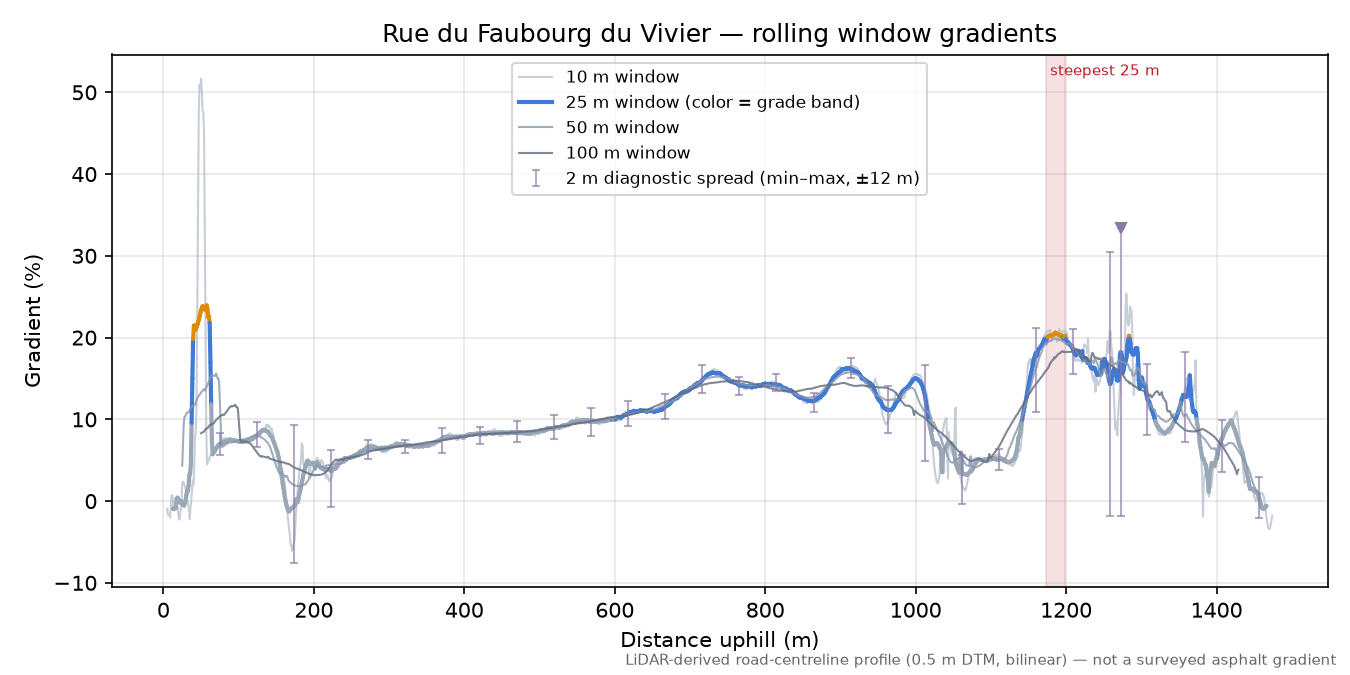 Rue du Faubourg du Vivier rolling gradient profile