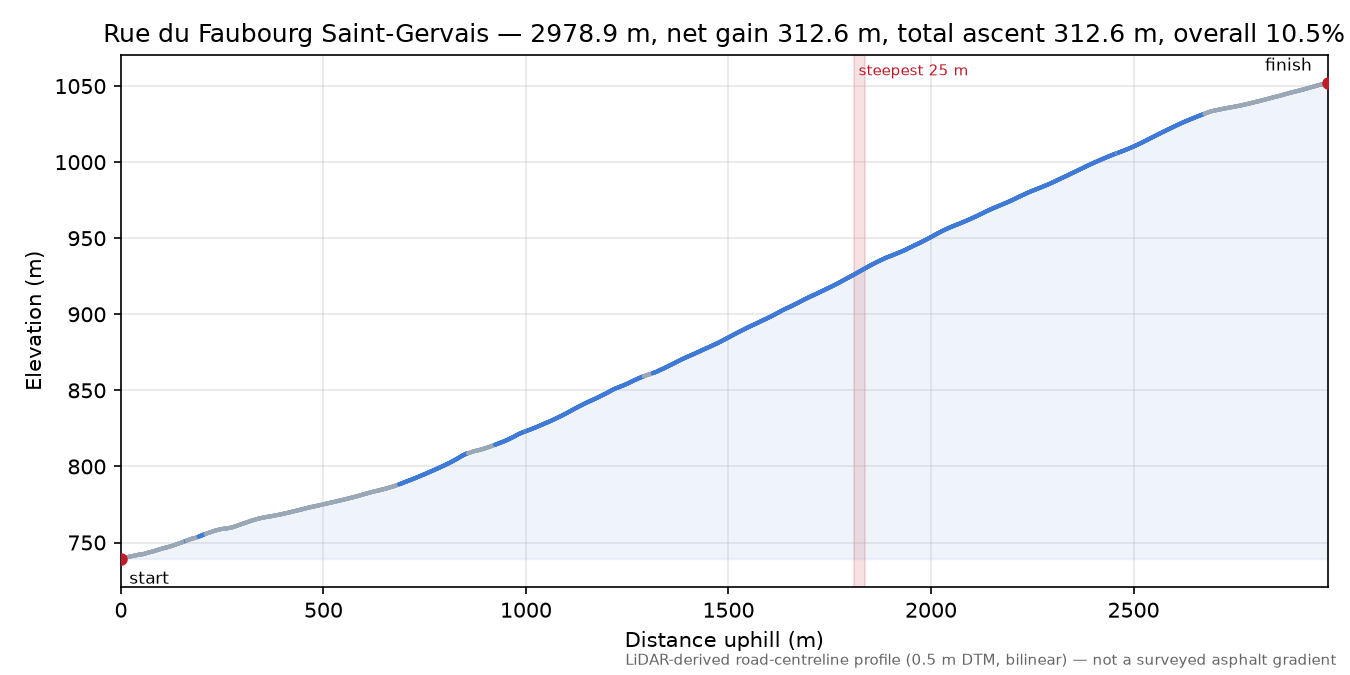 Rue du Faubourg Saint-Gervais elevation profile