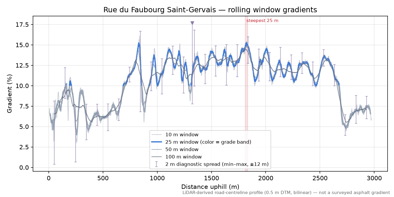 Rue du Faubourg Saint-Gervais rolling gradient profile