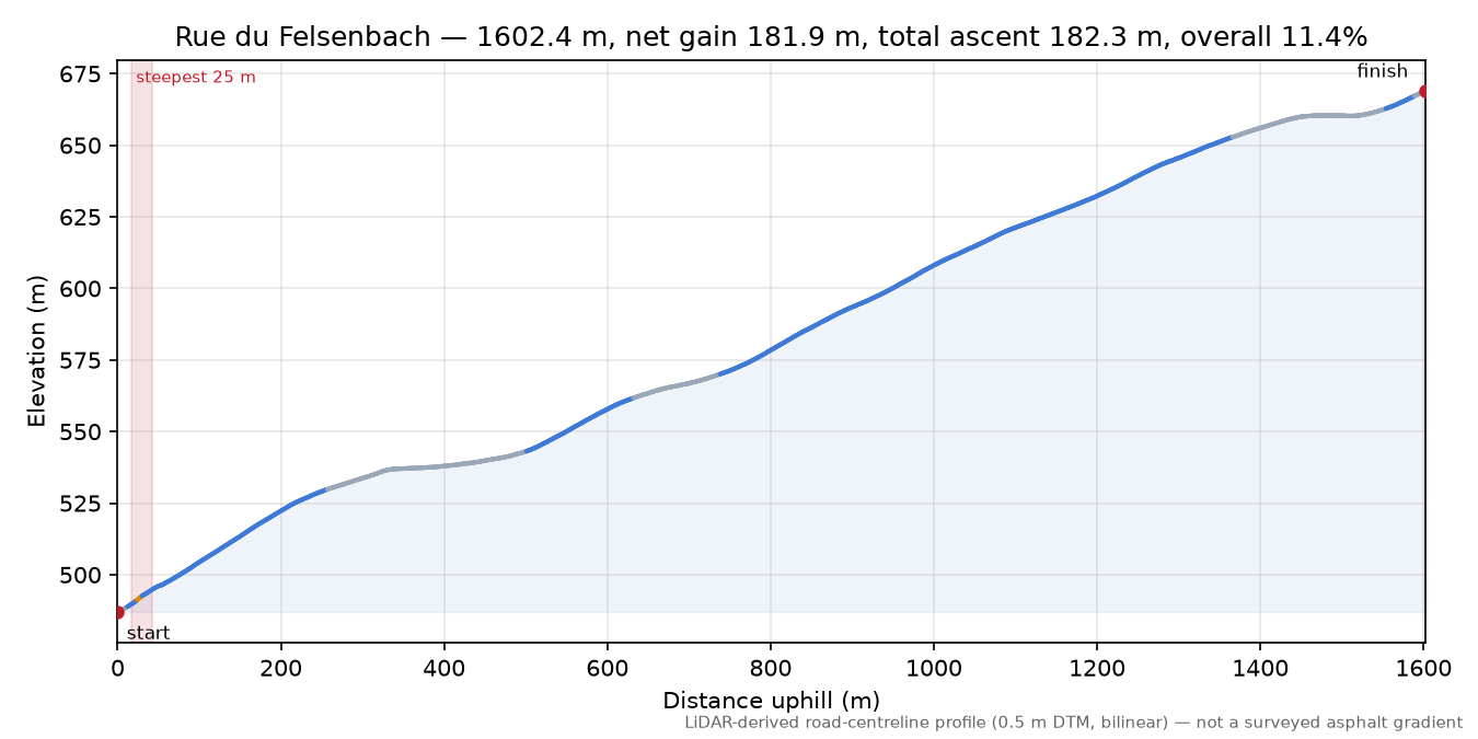 Rue du Felsenbach elevation profile