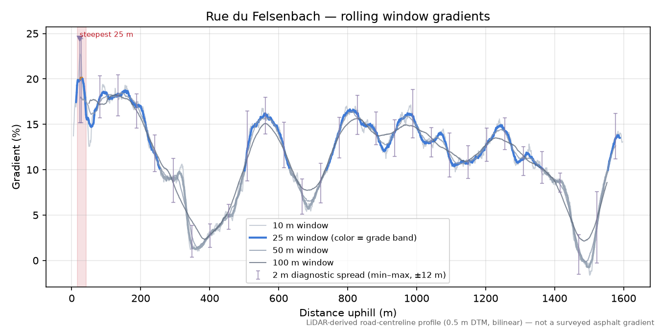 Rue du Felsenbach rolling gradient profile