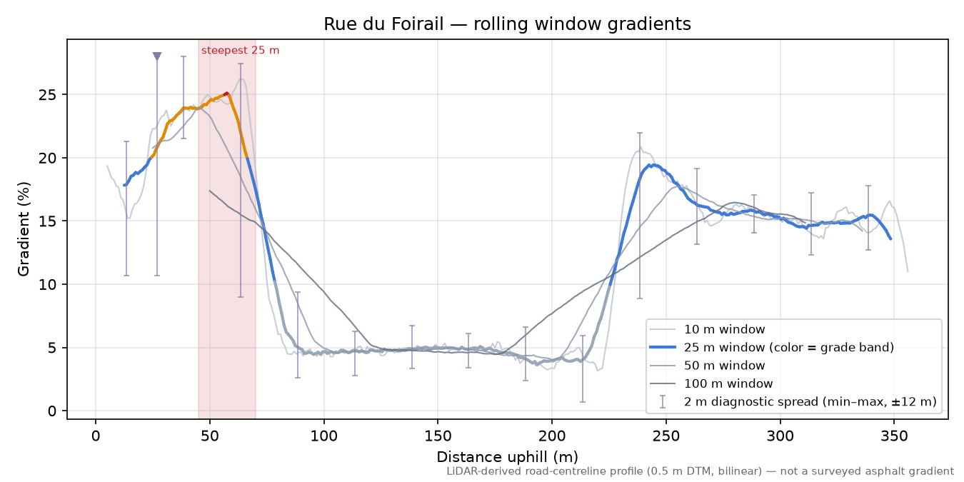 Rue du Foirail rolling gradient profile